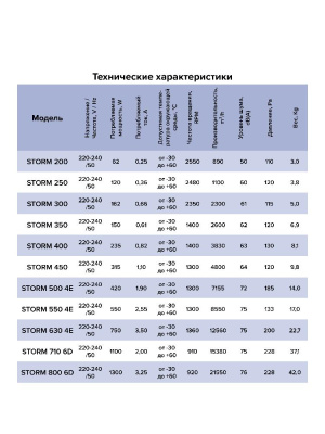 Вентилятор накладной STORM 550 4полюс ERA PRO
