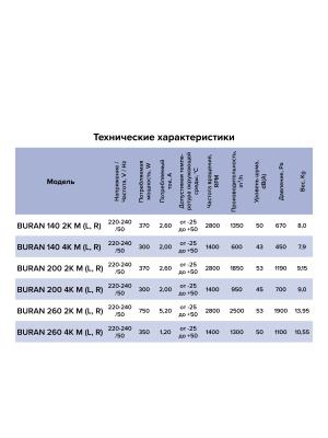 Вентилятор радиальный BURAN 260 220V Пр0 2полюс ERA PRO